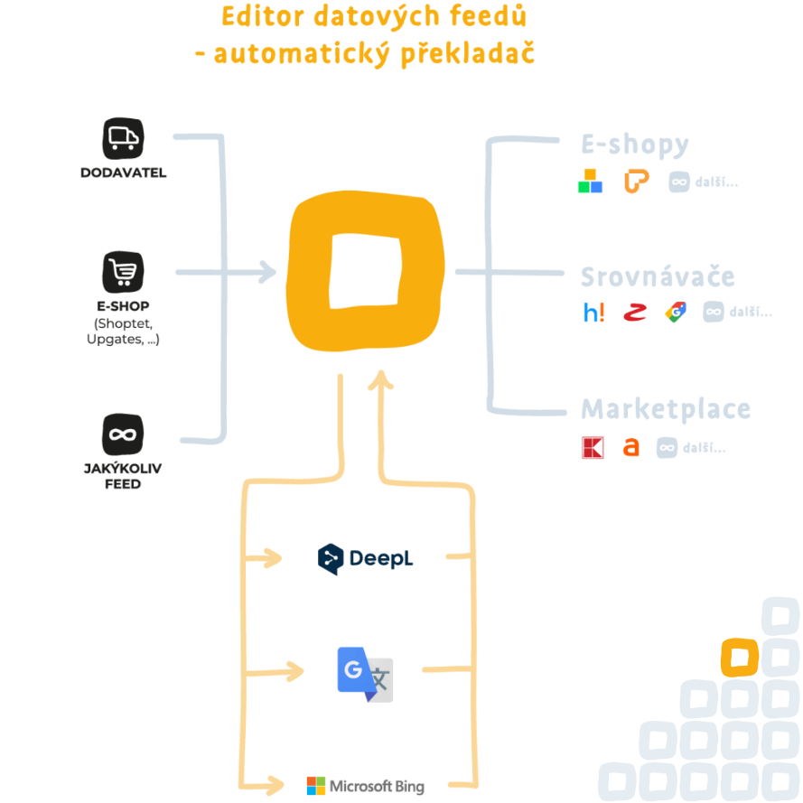 Schéma editoru datových feedů Conviu jako automatického překladače propojujícího dodavatele a e-shopy se srovnávači a marketplacy přes DeepL, Google a Bing.
