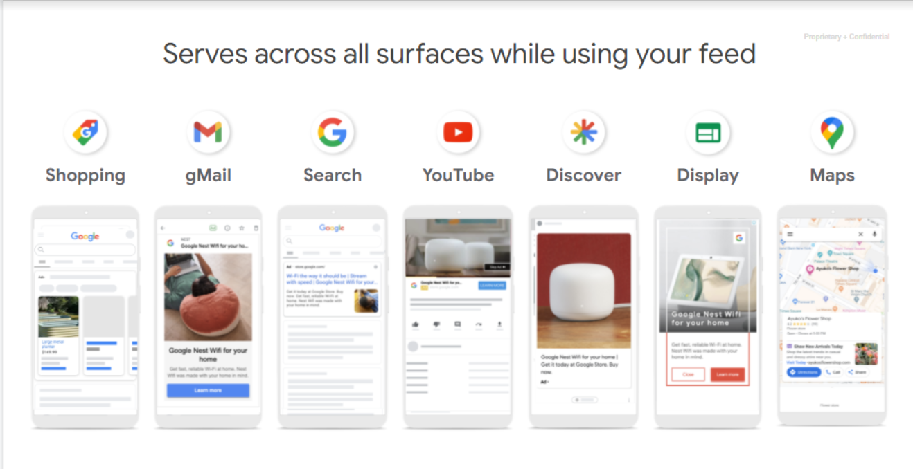 Schéma Google Performance Max ukazující zobrazení reklam z feedu napříč službami Shopping, Gmail, Search, YouTube, Discover, Display a Maps.