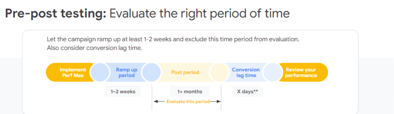 Časová osa pre-post testování kampaně Google Performance Max s fázemi ramp up, post period a conversion lag time.