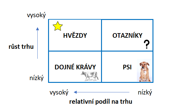 BCG matice rozdělující produkty na hvězdy, otazníky, dojné krávy a psy podle růstu trhu a relativního podílu na trhu